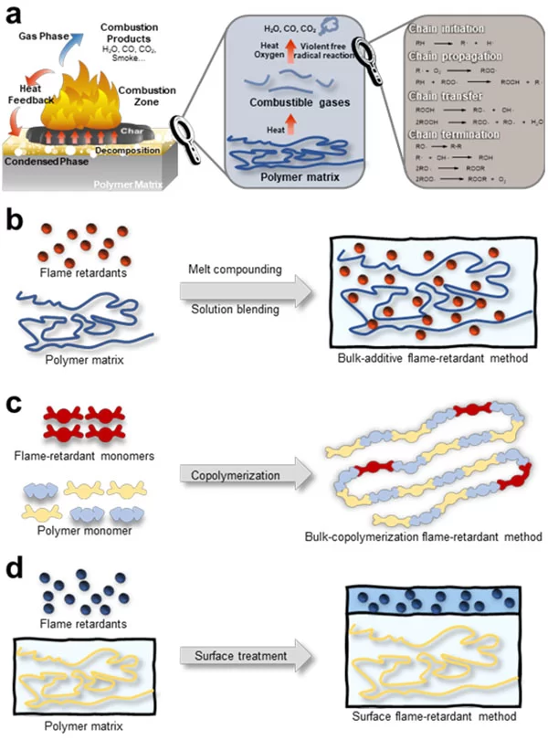 Flame retardant fabric flame retardant method